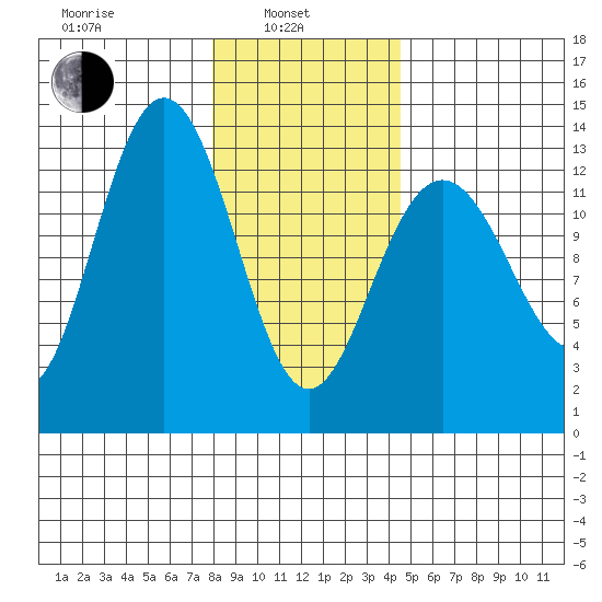 Tide Chart for 2021/02/4