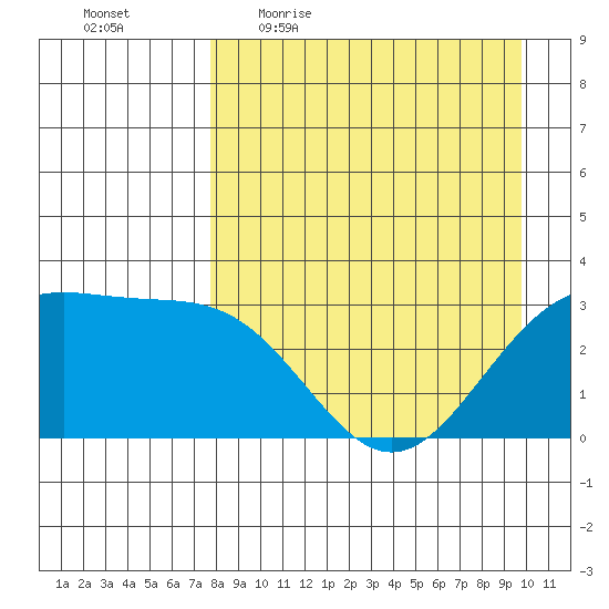 Tide Chart for 2021/04/16