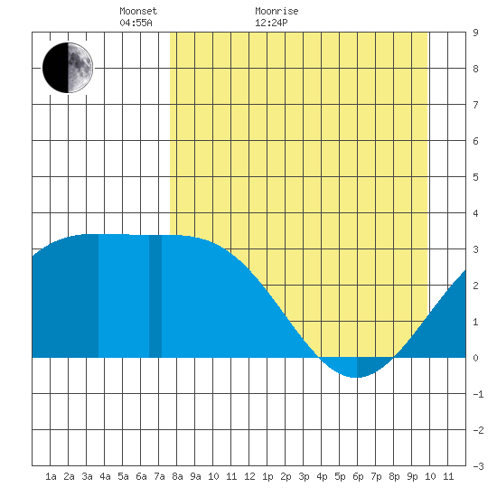 Tide Chart for 2021/04/19