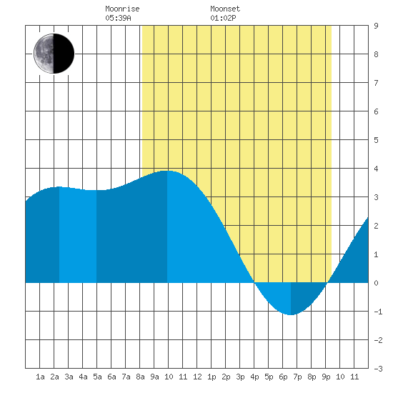 Tide Chart for 2021/04/4