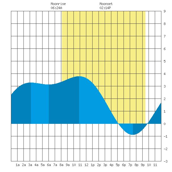 Tide Chart for 2021/04/5