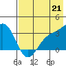 Tide chart for Adak Island, Adak, Alaska on 2021/07/21