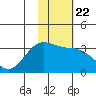 Tide chart for Adak Island, Adak, Alaska on 2022/01/22