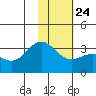 Tide chart for Adak Island, Adak, Alaska on 2022/01/24