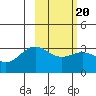 Tide chart for Adak Island, Adak, Alaska on 2022/02/20