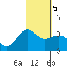 Tide chart for Adak Island, Adak, Alaska on 2022/02/5