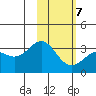 Tide chart for Adak Island, Adak, Alaska on 2022/02/7