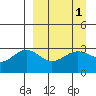 Tide chart for Adak Island, Adak, Alaska on 2022/04/1