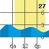 Tide chart for Adak Island, Adak, Alaska on 2022/04/27