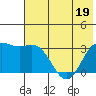 Tide chart for Adak Island, Adak, Alaska on 2022/06/19