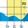 Tide chart for Adak Island, Adak, Alaska on 2022/06/21