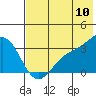 Tide chart for Adak Island, Adak, Alaska on 2022/07/10