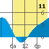 Tide chart for Adak Island, Adak, Alaska on 2022/07/11