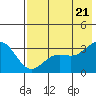 Tide chart for Adak Island, Adak, Alaska on 2022/07/21