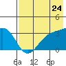 Tide chart for Adak Island, Adak, Alaska on 2022/07/24