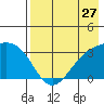 Tide chart for Adak Island, Adak, Alaska on 2022/07/27