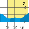 Tide chart for Adak Island, Adak, Alaska on 2022/07/7