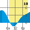 Tide chart for Adak Island, Adak, Alaska on 2022/08/10