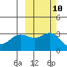 Tide chart for Adak Island, Adak, Alaska on 2022/10/10