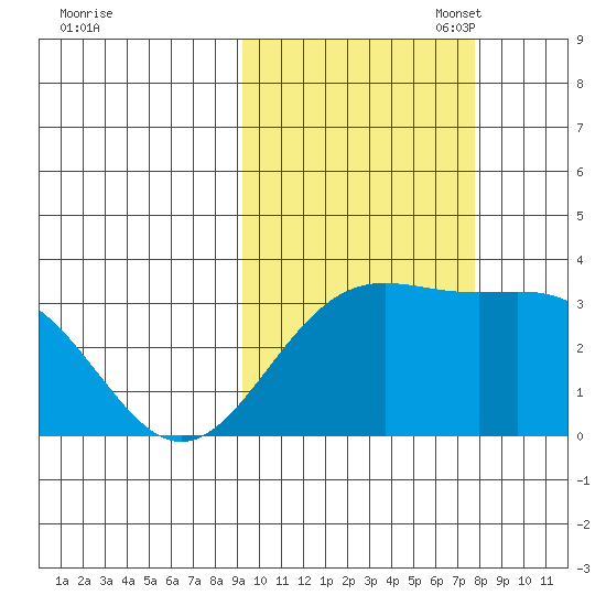 Tide Chart for 2022/10/18