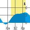 Tide chart for Adak Island, Adak, Alaska on 2022/10/1
