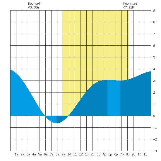 Tide Chart for 2022/10/5