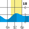 Tide chart for Adak Island, Adak, Alaska on 2022/11/18
