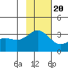 Tide chart for Adak Island, Adak, Alaska on 2022/11/20