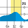 Tide chart for Adak Island, Adak, Alaska on 2022/11/21