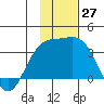 Tide chart for Adak Island, Adak, Alaska on 2022/11/27