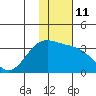 Tide chart for Adak Island, Adak, Alaska on 2023/01/11