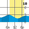 Tide chart for Adak Island, Adak, Alaska on 2023/03/10