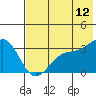 Tide chart for Adak Island, Adak, Alaska on 2023/07/12