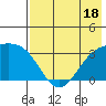 Tide chart for Adak Island, Adak, Alaska on 2023/07/18