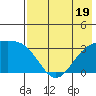 Tide chart for Adak Island, Adak, Alaska on 2023/07/19