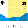 Tide chart for Adak Island, Adak, Alaska on 2023/07/25