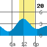 Tide chart for Adak Island, Adak, Alaska on 2023/12/20