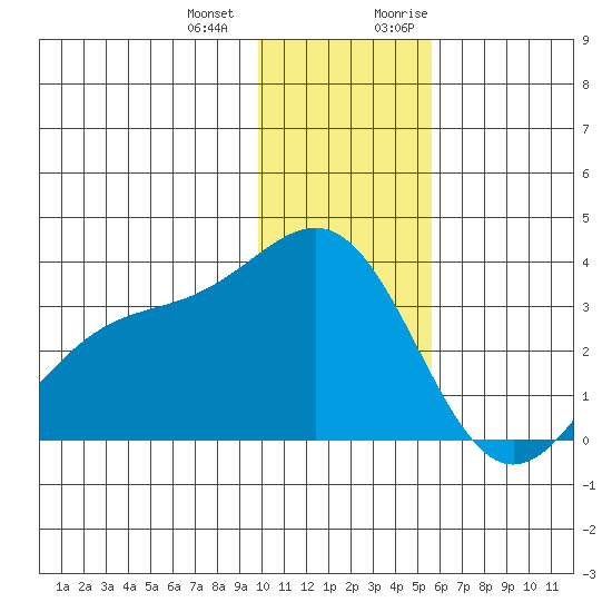 Tide Chart for 2023/12/23