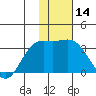 Tide chart for Adak Island, Adak, Alaska on 2024/01/14