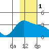 Tide chart for Adak Island, Adak, Alaska on 2024/01/1