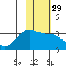 Tide chart for Adak Island, Adak, Alaska on 2024/01/29
