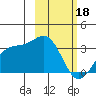 Tide chart for Adak Island, Adak, Alaska on 2024/02/18