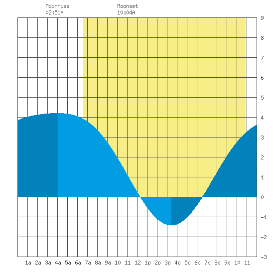 Tide Chart for 2024/05/27