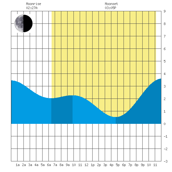 Tide Chart for 2024/06/28