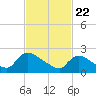 Tide chart for Sweetwater, Mullica River, New Jersey on 2021/02/22