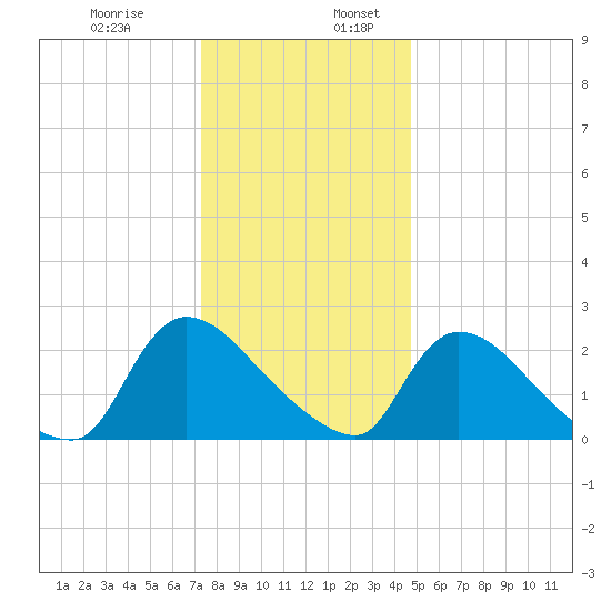 Tide Chart for 2021/12/29