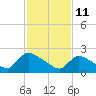 Tide chart for Sweetwater, Mullica River, New Jersey on 2022/02/11