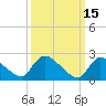Tide chart for Sweetwater, Mullica River, New Jersey on 2022/03/15