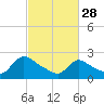 Tide chart for Sweetwater, Mullica River, New Jersey on 2023/02/28