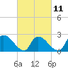 Tide chart for Sweetwater, Mullica River, New Jersey on 2023/03/11